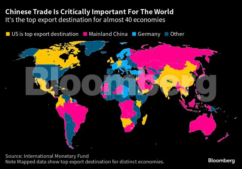 Chinese Trade Is Critically Important For The World