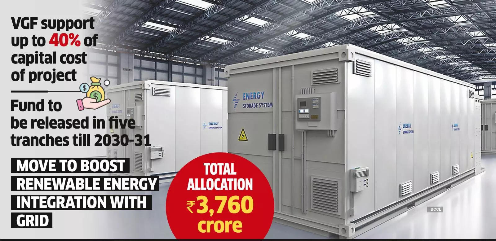 Cabinet Approves Rs 3,760 Crore Viability Gap Funding Scheme for 4 GW Battery Storage by 2030-31_60.1