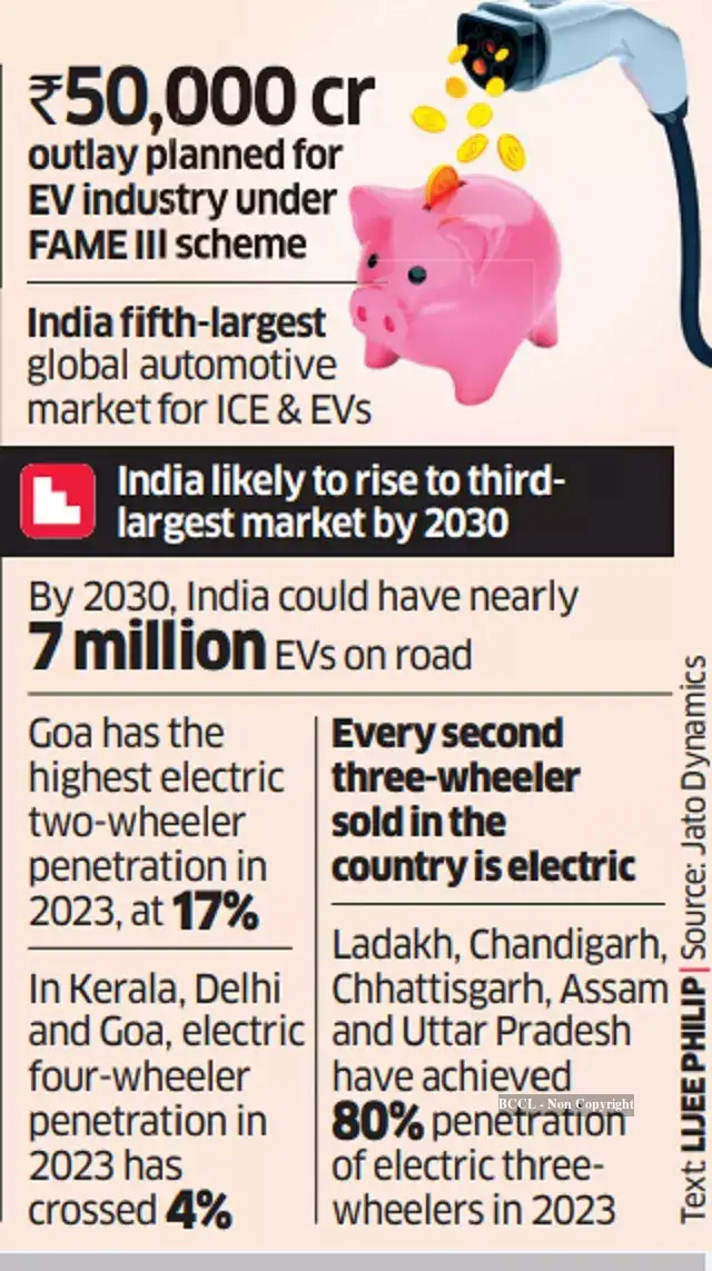 Fully charged: Electric vehicle industry poised to grow in India - The ...