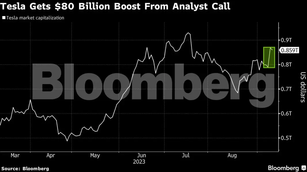 tesla stock target Tesla got an 80 billion boost from analyst call