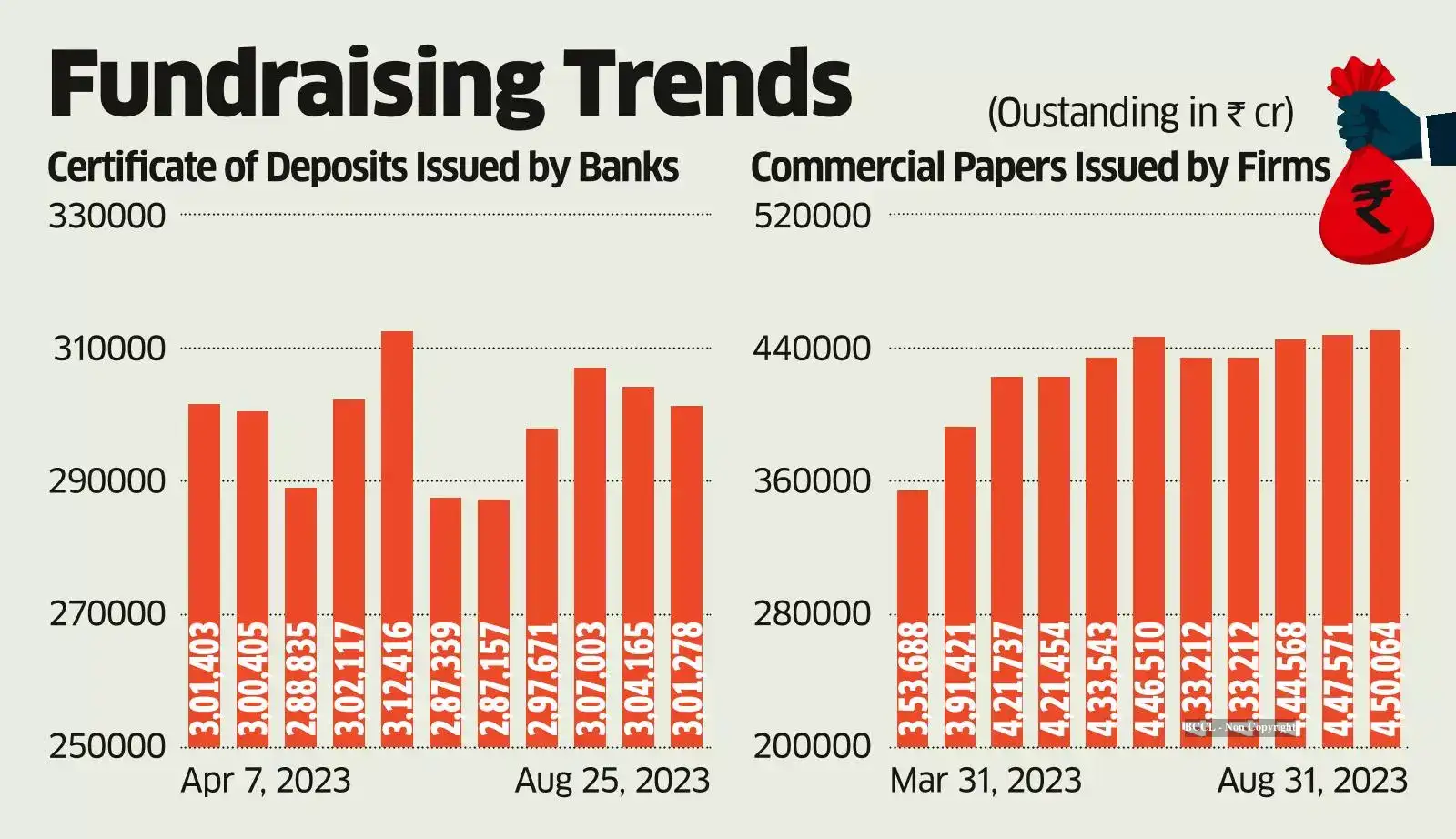 Fundraising: Corporates, lenders turning to debt markets for lower ...