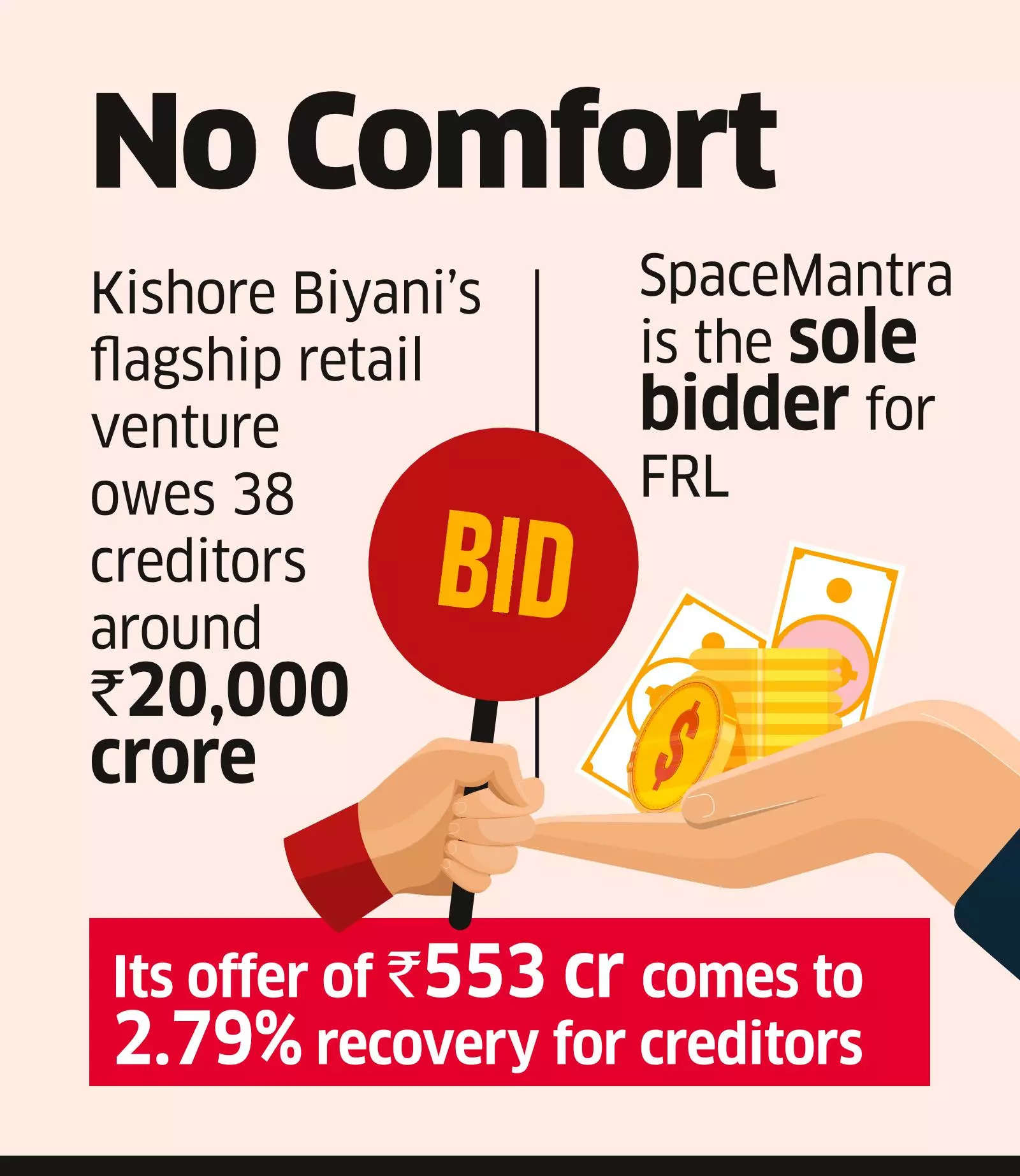 Future Retail’s Creditors Extend Voting Timeline on SpaceMantra’s Bid to Sept 30