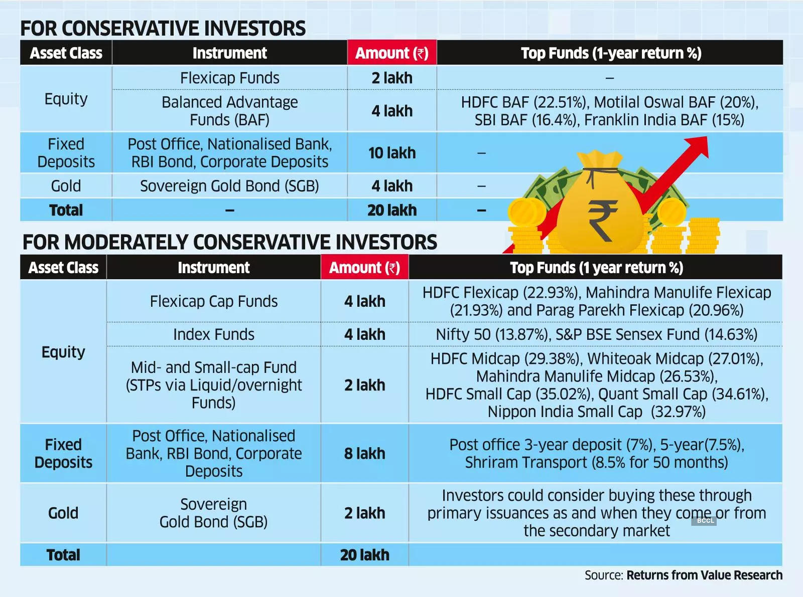 What to Do if You Have ₹20 Lakh to Invest Now