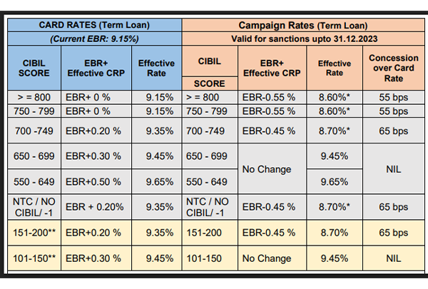 Sbi housing deals loan interest