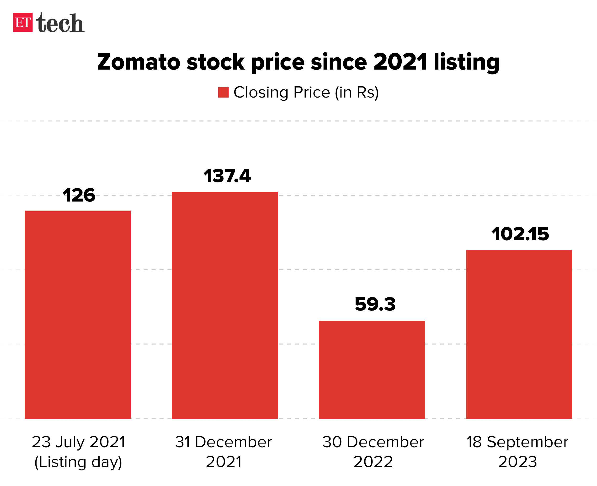 Zomato stock price since 2021 listing