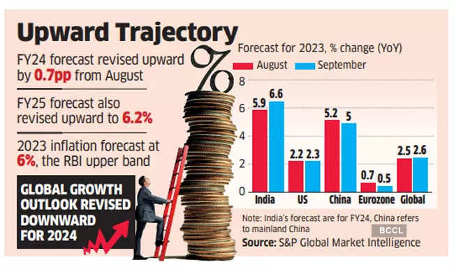 India's growth forecast: S&P Global revises India's FY24 growth forecast upwards to 6.6%; turns pessimistic on inflation - The Economic Times