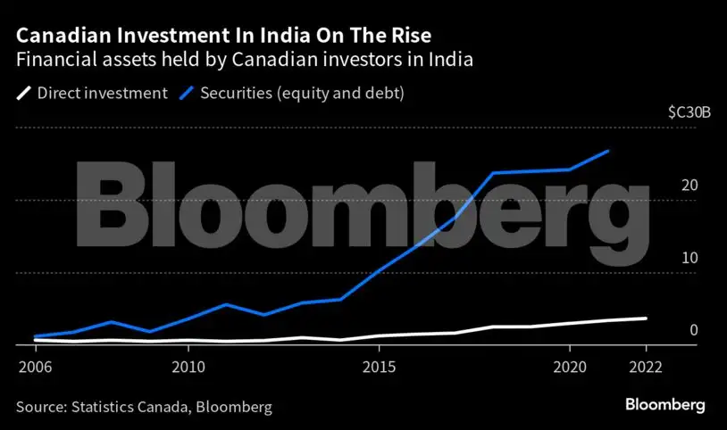 Canadian Investment In India On The Rise