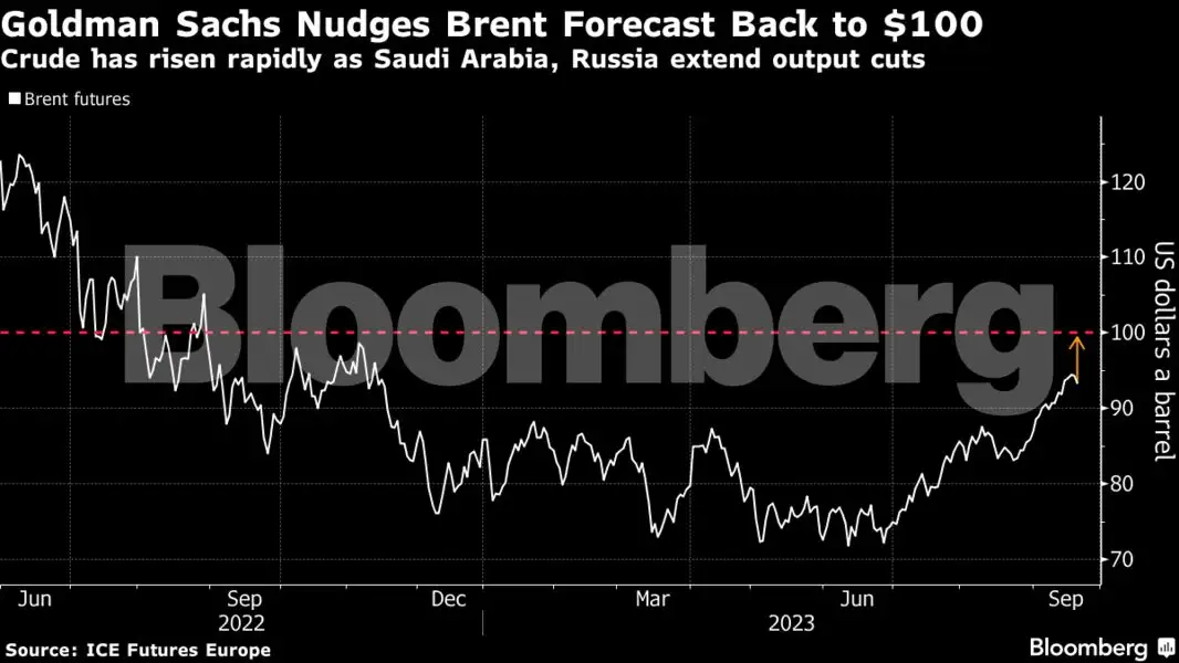 oil price: Goldman Sachs says oil’s going back to $100 as rally builds ...