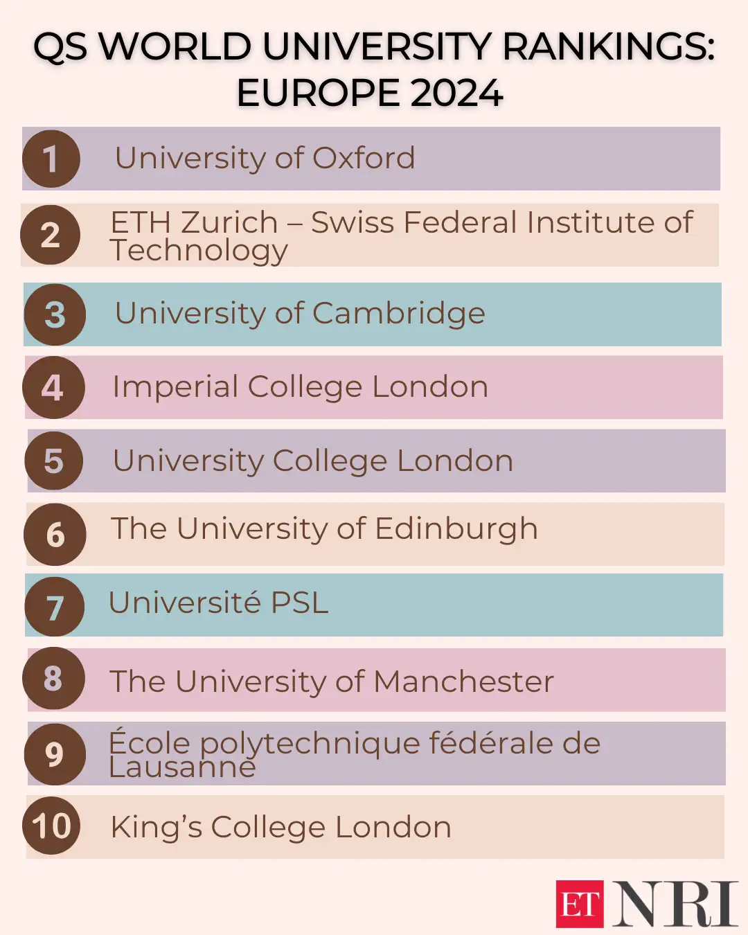 study abroad: QS releases its first-ever European university rankings ...