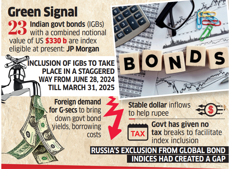 India to Enter JP EM Bond Index in 2024 The Economic Times