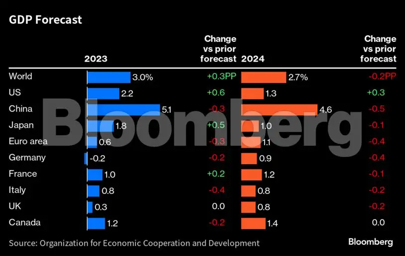 federal reserve: Charting the global economy: World economy is set for ...