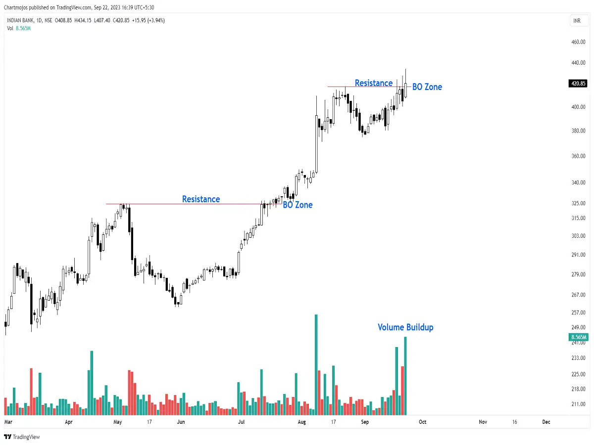 Breakout Stocks Breakout Stocks How Gujarat Ambuja and Indian Bank