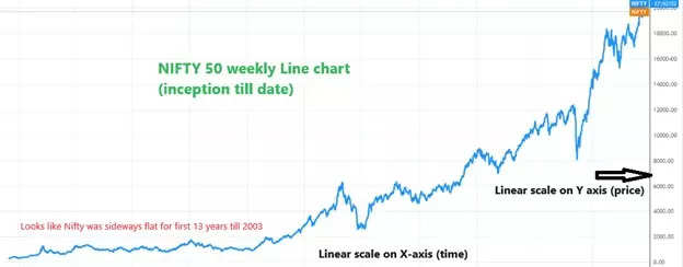 Stock Names: Learn With ETMarkets: Understanding Scales On Charts - The ...