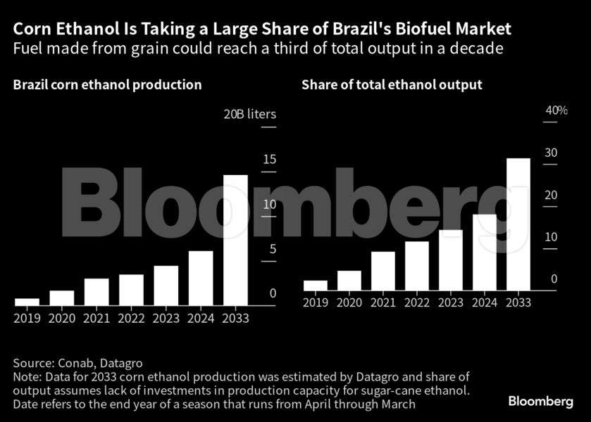 global sugar Supply The global sugar shortage is about to ease thanks