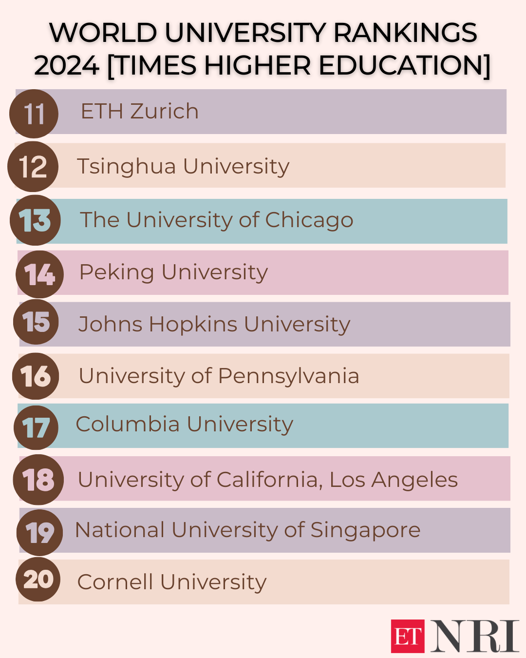 World University Rankings 2024 Times Higher Education unveils World