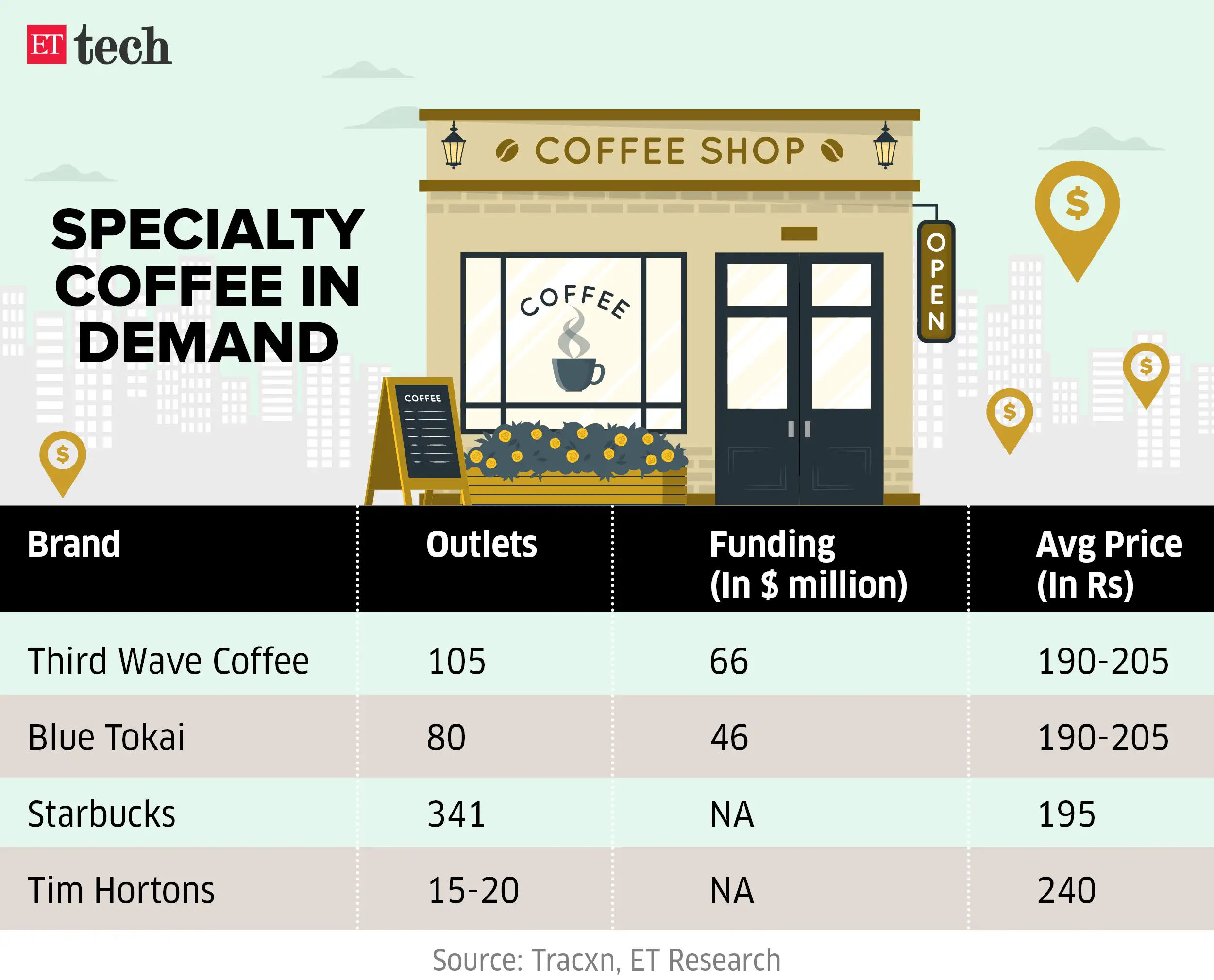 third wave coffee Third Wave Coffee raises 35 million in funding round led by Creaegis The
