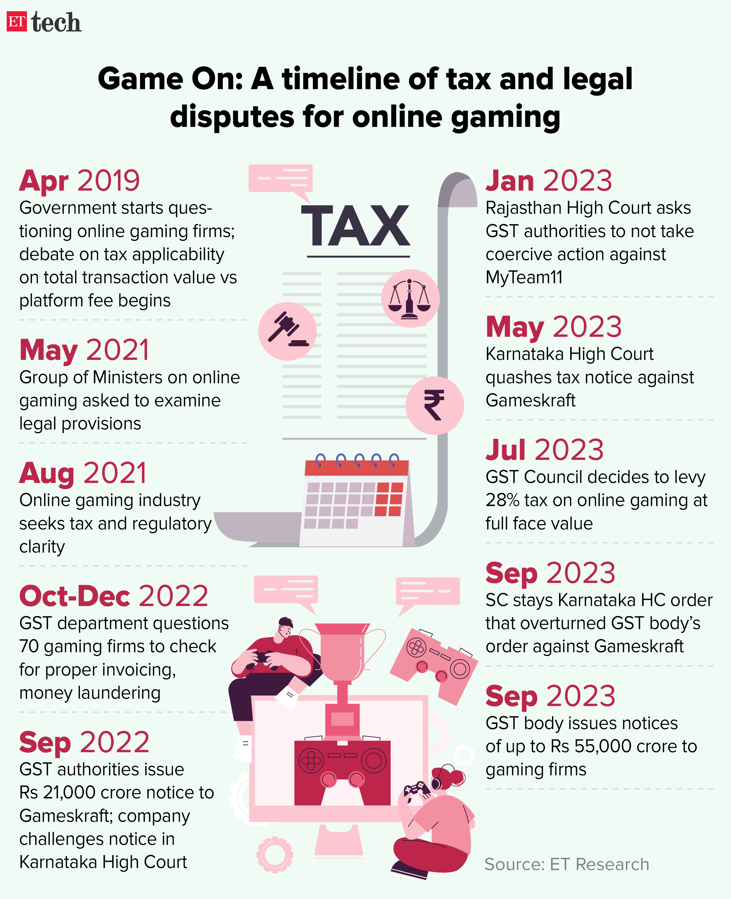 Gst: Online real-money gaming stares at a squeeze: Report - Times