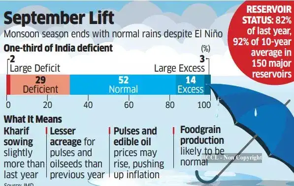 el nio: India sees normal rainfall despite El Nino conditions - The ...