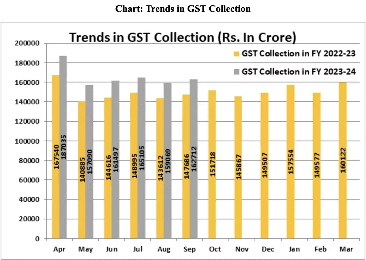 GST collection India's GST collections up 10 y/y to Rs 1.63 lakh
