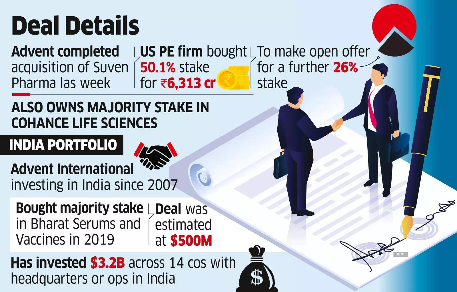 Advent Seeking Investorsfor Suven-Cohance Merger