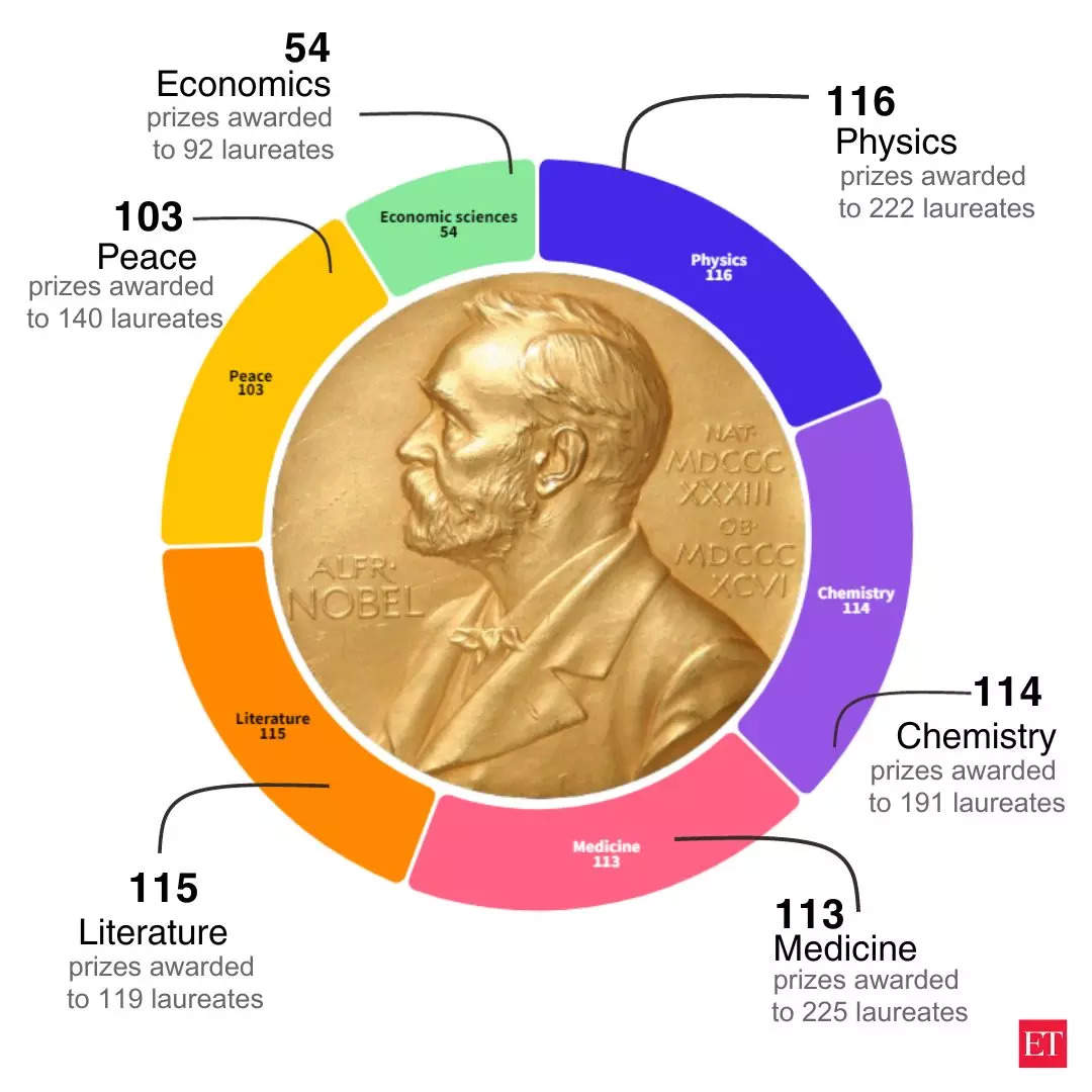 Nobel Prize winners Nobel Prize 2023 Here are the fields, dates, and