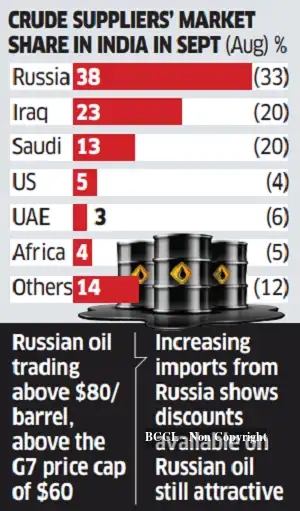 Oil PSUs buy more Russian crude despite G7 price cap - The Economic Times