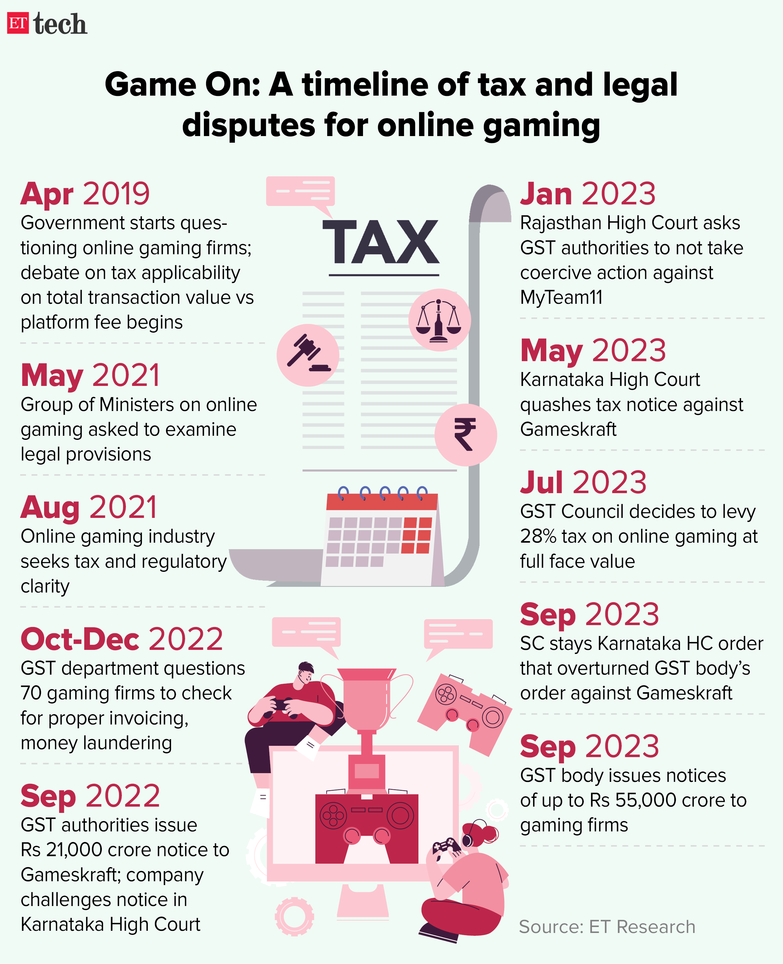 How new taxes can kill online gaming industry : The Tribune India