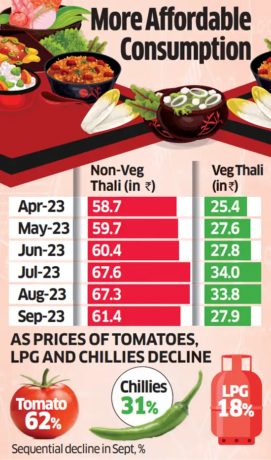 India food inflation Thali prices decline to a threemonth low in