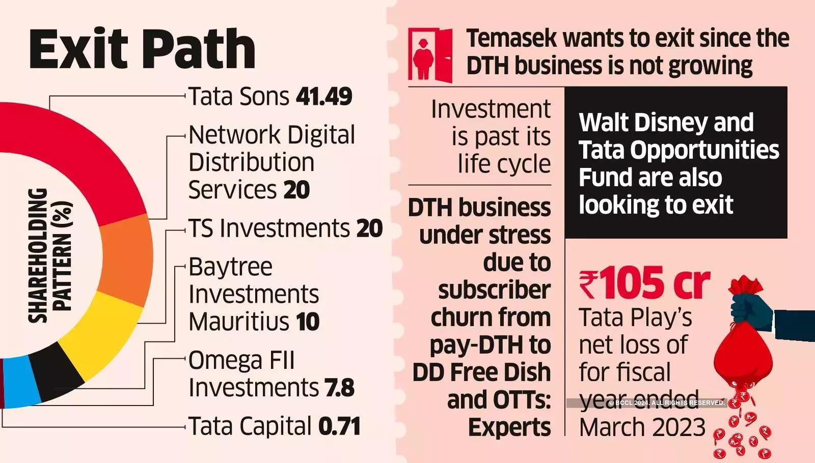 Temasek in Talks with Tata Group to Offload 20% Stake in Tata Play.