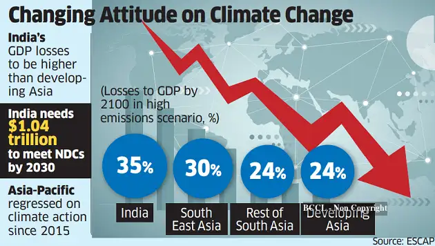 India may lose 35% of GDP to climate change by 2100, warns Unescap