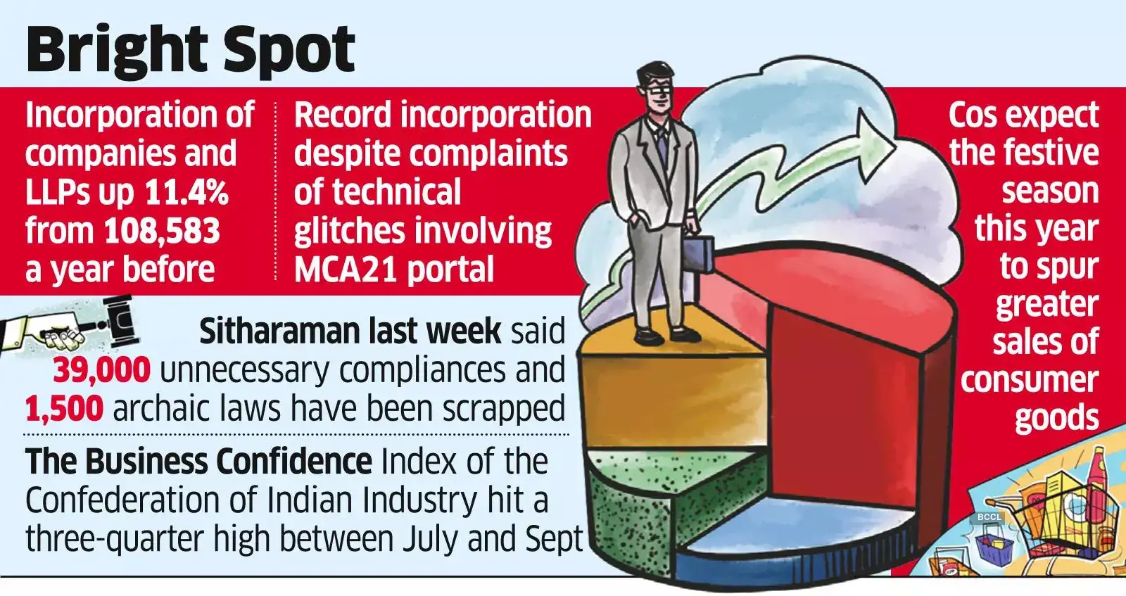India Inc Grows In Record Numbers Reflecting Rising Economic Optimism