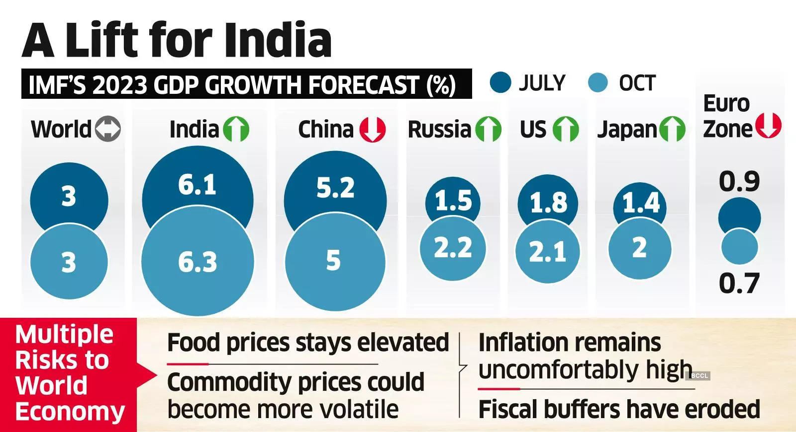 India Growth: IMF Raises India's FY24 Growth Forecast To 6.3% - The ...