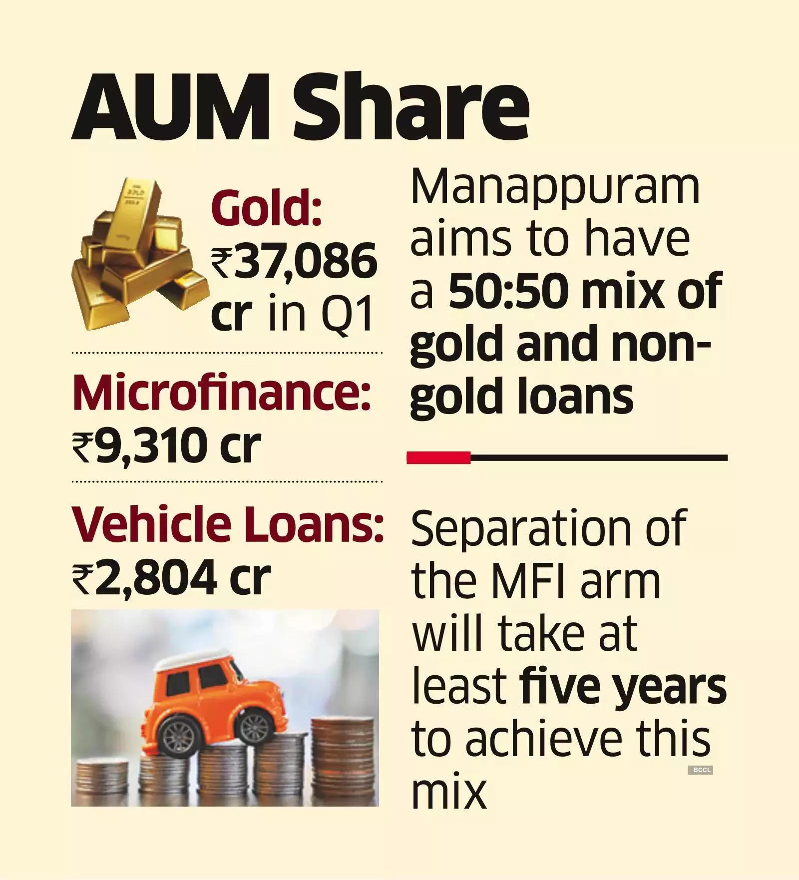 Manappuram aims to de risk cyclicality and allocation stress with