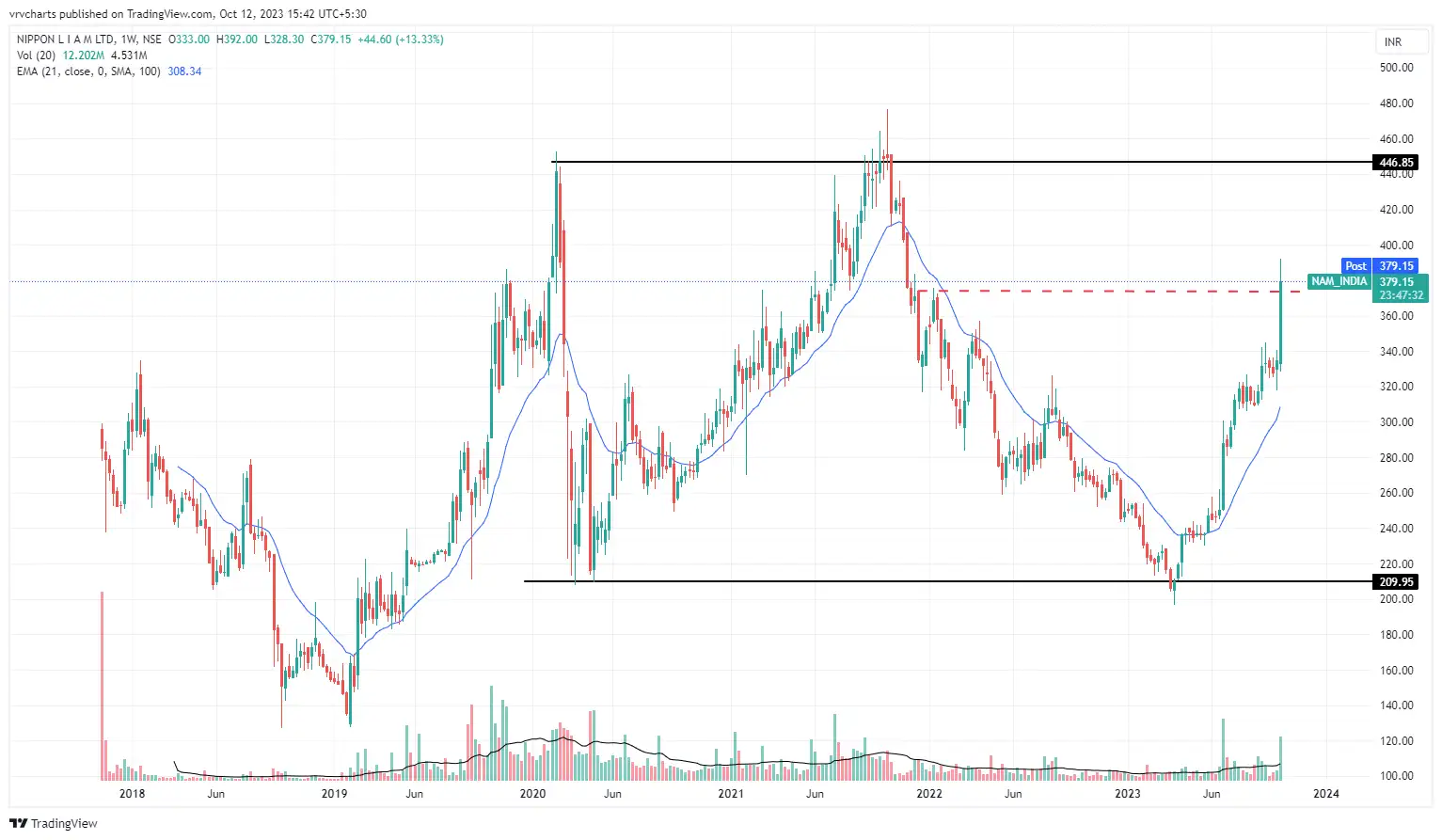 tvs motor shares Breakout Stocks How PCBL, TVS Motor and Nippon Life
