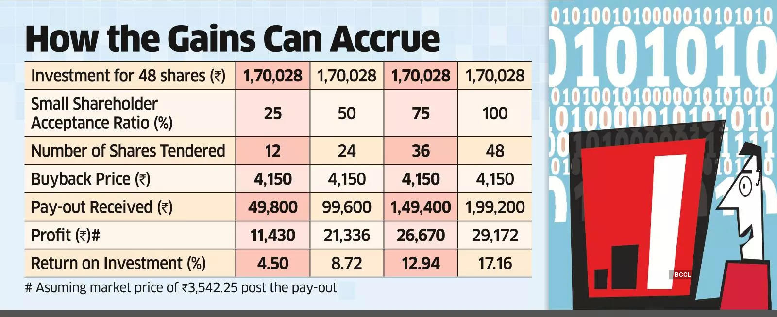 Tcs Buyback Retail Investors Can Earn 5 17 Over 3 Months Via Tcs Buyback The Economic Times 7165