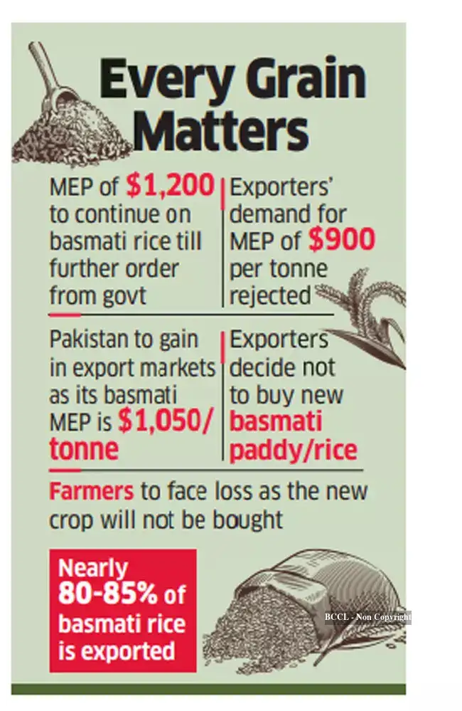 Govt retains basmati rice MEP at $1,200/tonne - The Economic Times
