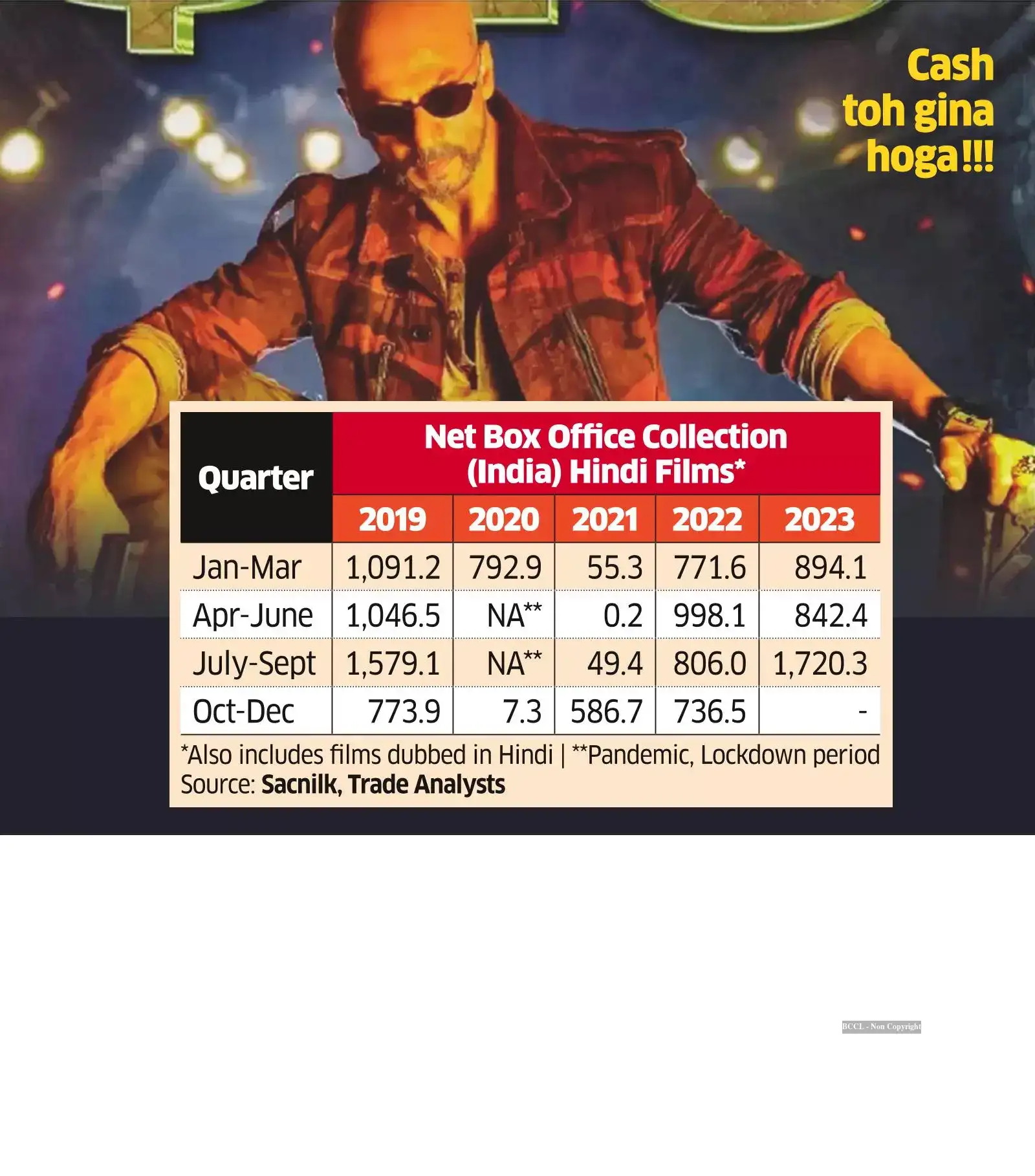 Bollywood: Bollywood gets the script right, has a blockbuster quarter ...