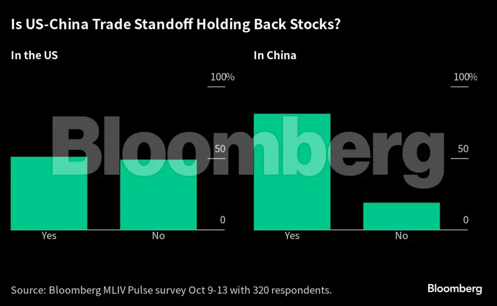 us china global trade: Investors are confident they can roll with ...