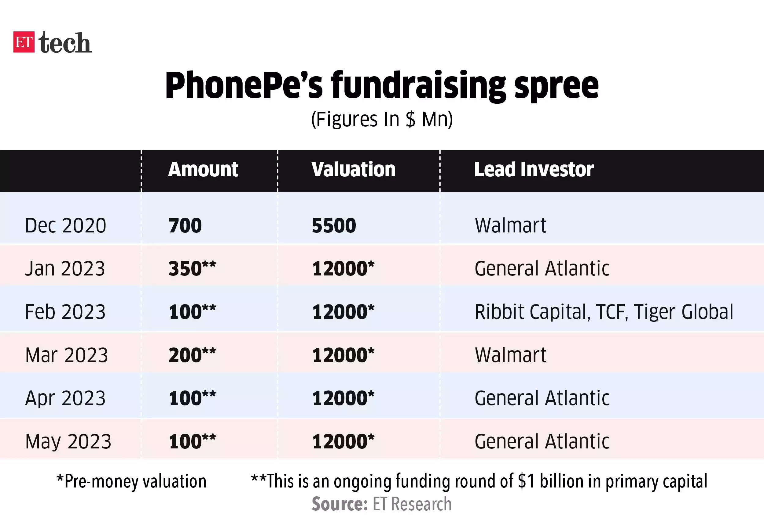 phonepefunding