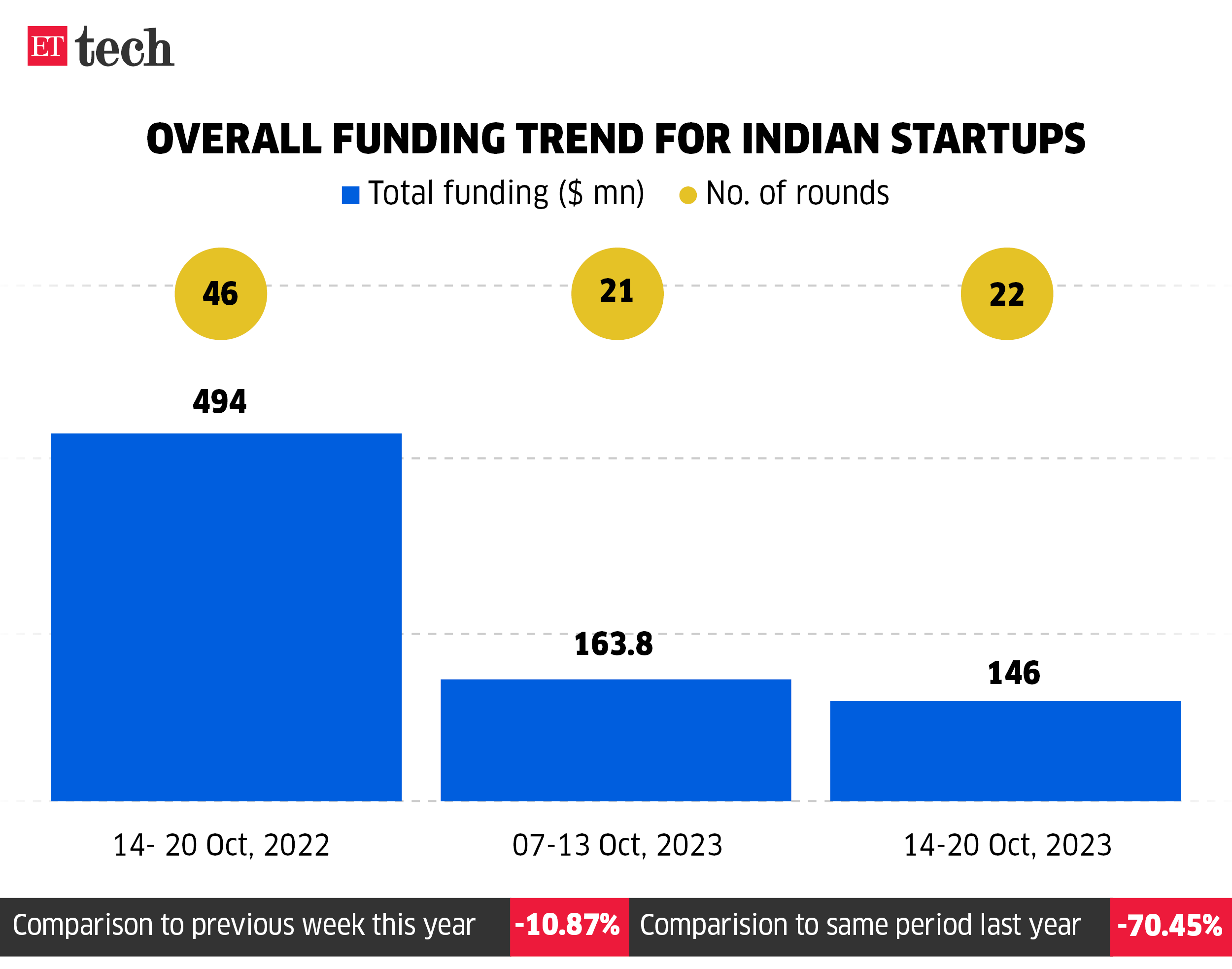 Overall funding trend for Indian startups