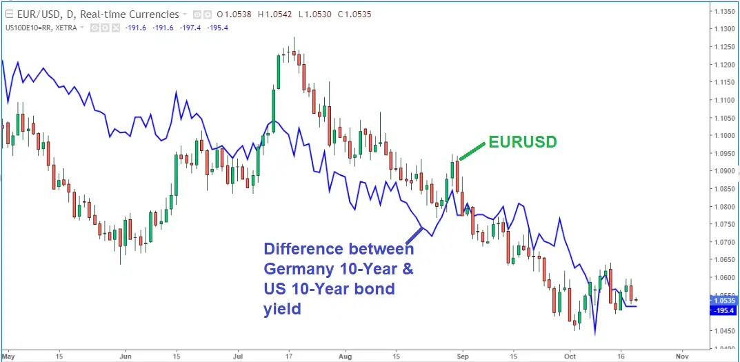 US 10-year bond yields: Navigating the Storm: Analysing the impact of ...