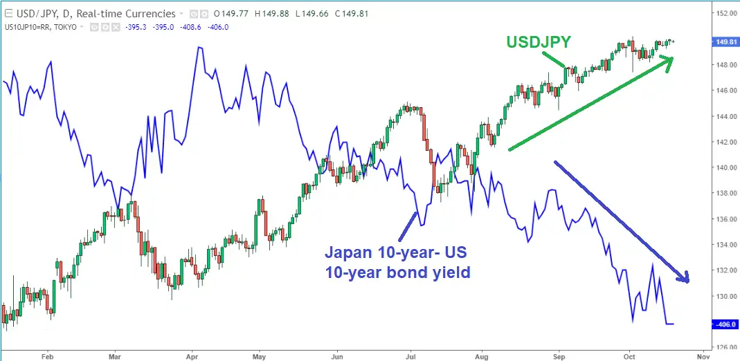 US 10-year bond yields: Navigating the Storm: Analysing the impact of ...