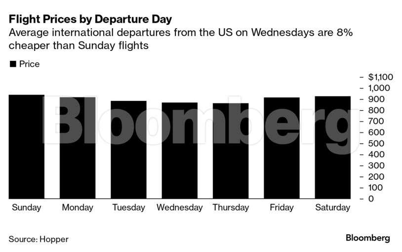 The Best Time to Buy Summer Flights