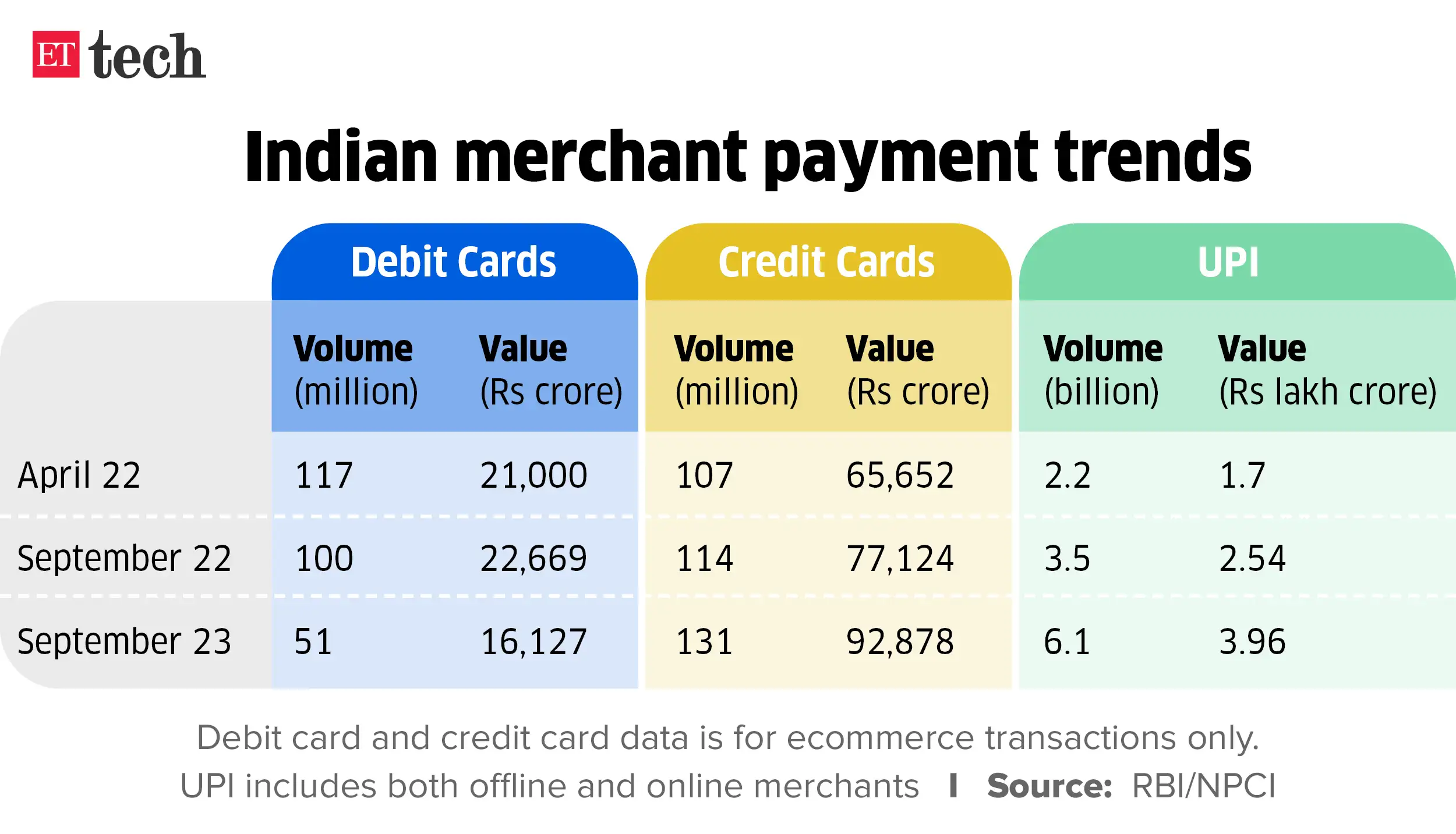 upi Debit cards losing out as UPI turns default mode on