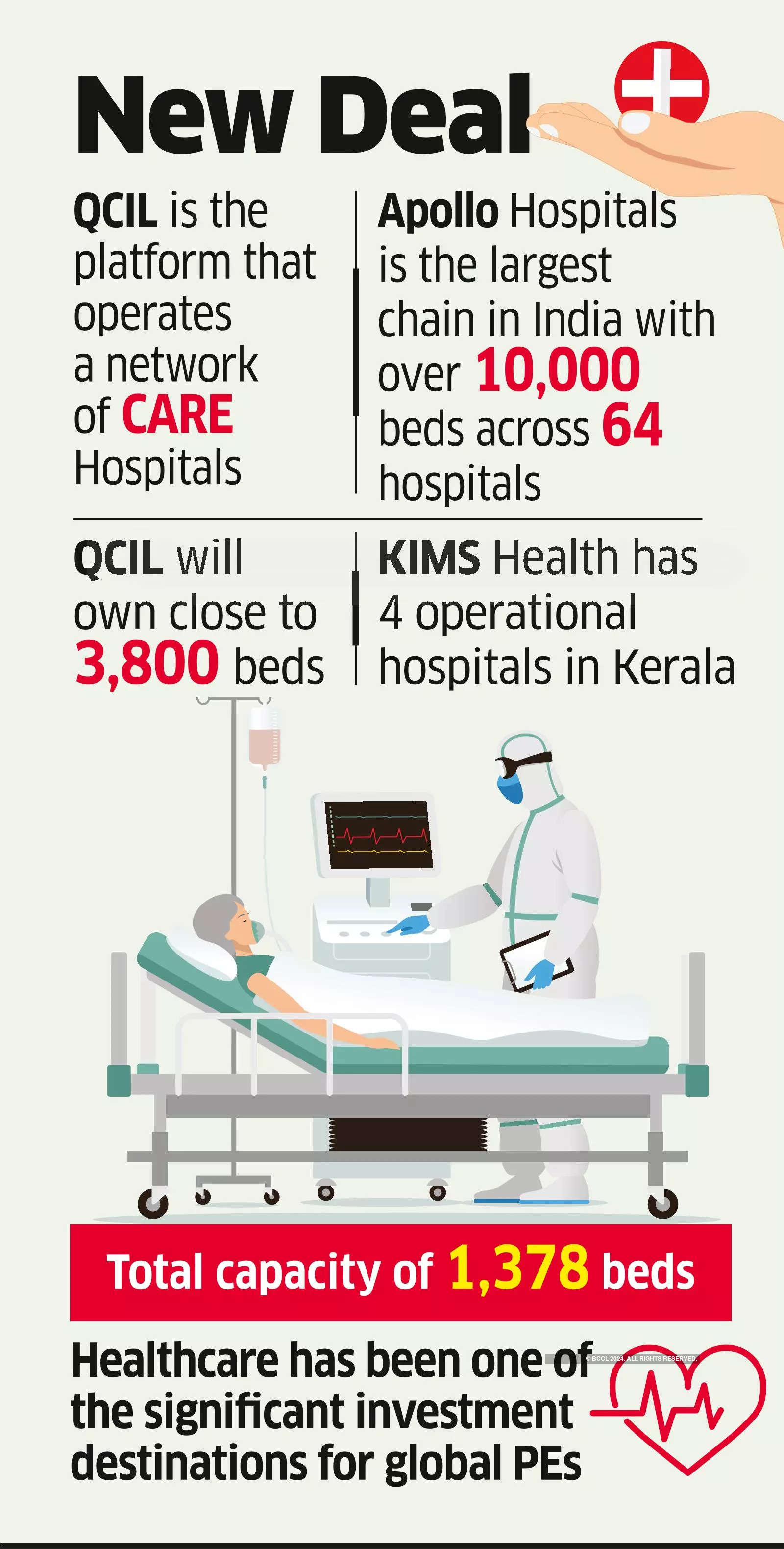 Blackstone-owned Health Platform Quality Care to Buy KIMS Kerala