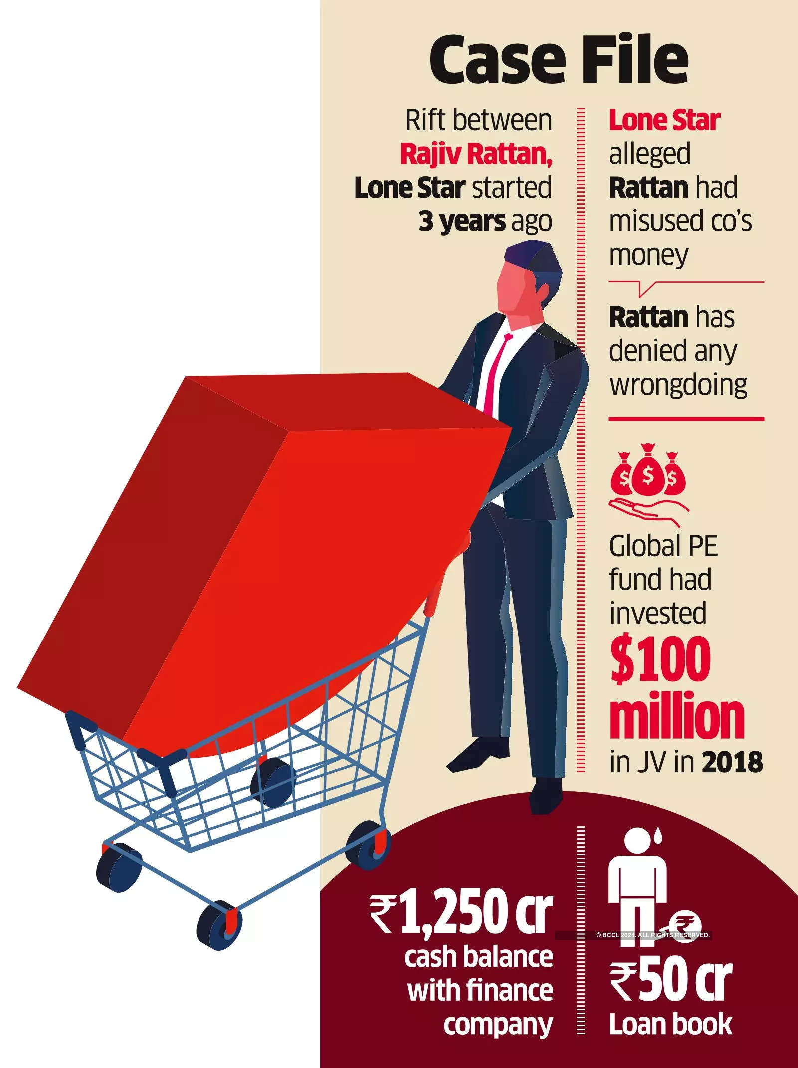 Rajiv Rattan Buys Lone Star’s Stake in NBFC for `611 cr