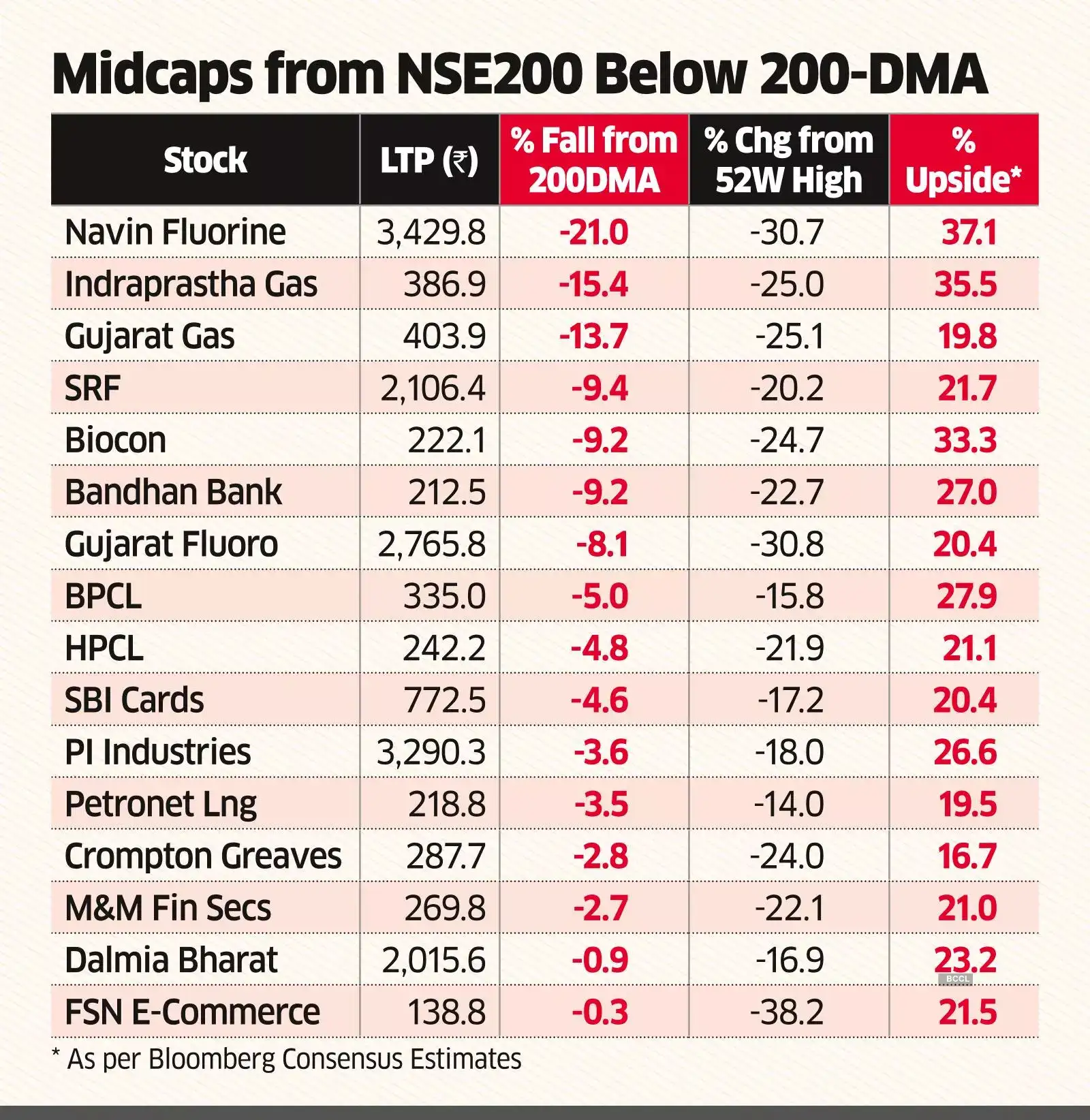 stock market 1 in 3 NSE 200 stocks slip into bear territory The