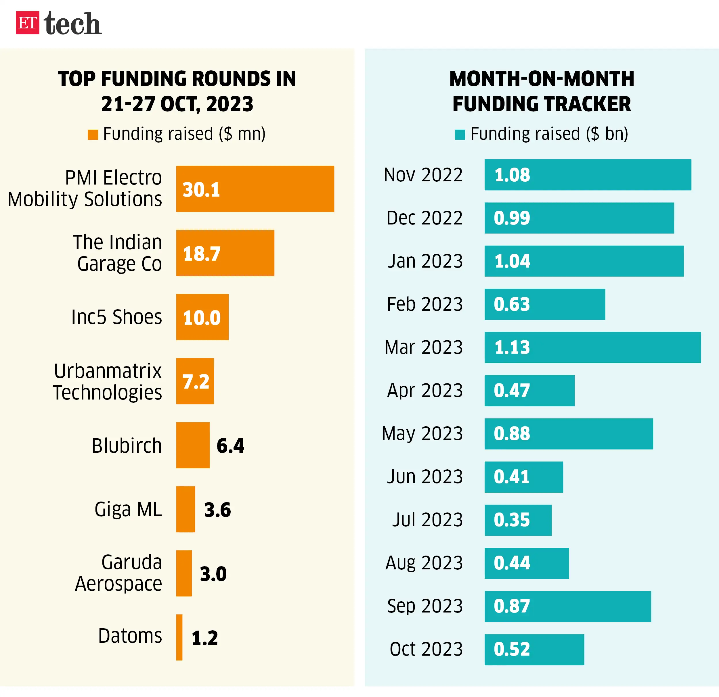 startup funding ETtech Deals Digest Startups raise 80 million
