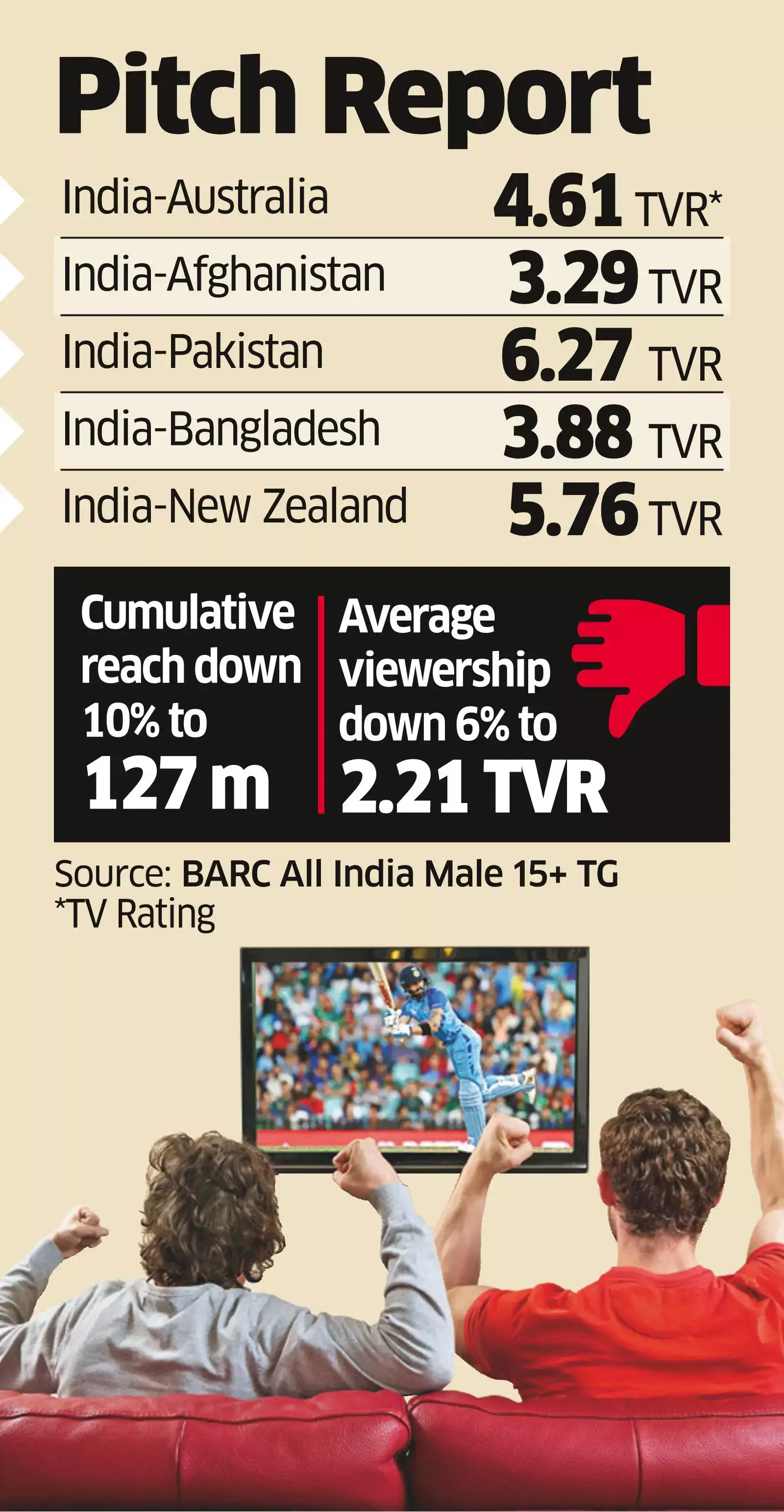 Cricket World Cup Male viewership for first 26 matches on TV declines The Economic Times