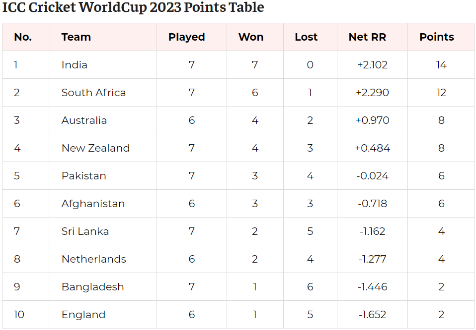 World Cup points table Race to ICC World Cup semifinals picks up steam